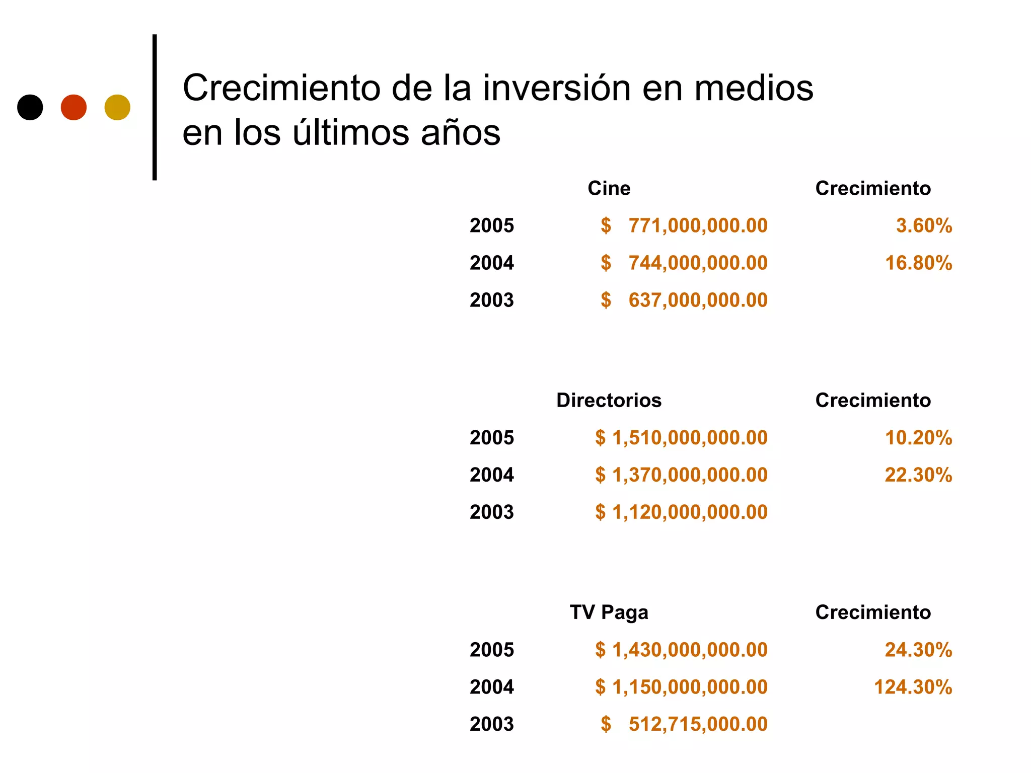 Crecimiento de la inversión en medios
en los últimos años
                          Cine                  Crecimiento
                2005       $ 771,000,000.00            3.60%
                2004       $ 744,000,000.00           16.80%
                2003       $ 637,000,000.00




                       Directorios              Crecimiento
                2005       $ 1,510,000,000.00         10.20%
                2004       $ 1,370,000,000.00         22.30%
                2003       $ 1,120,000,000.00




                        TV Paga                 Crecimiento
                2005       $ 1,430,000,000.00         24.30%
                2004       $ 1,150,000,000.00        124.30%
                2003       $ 512,715,000.00
 