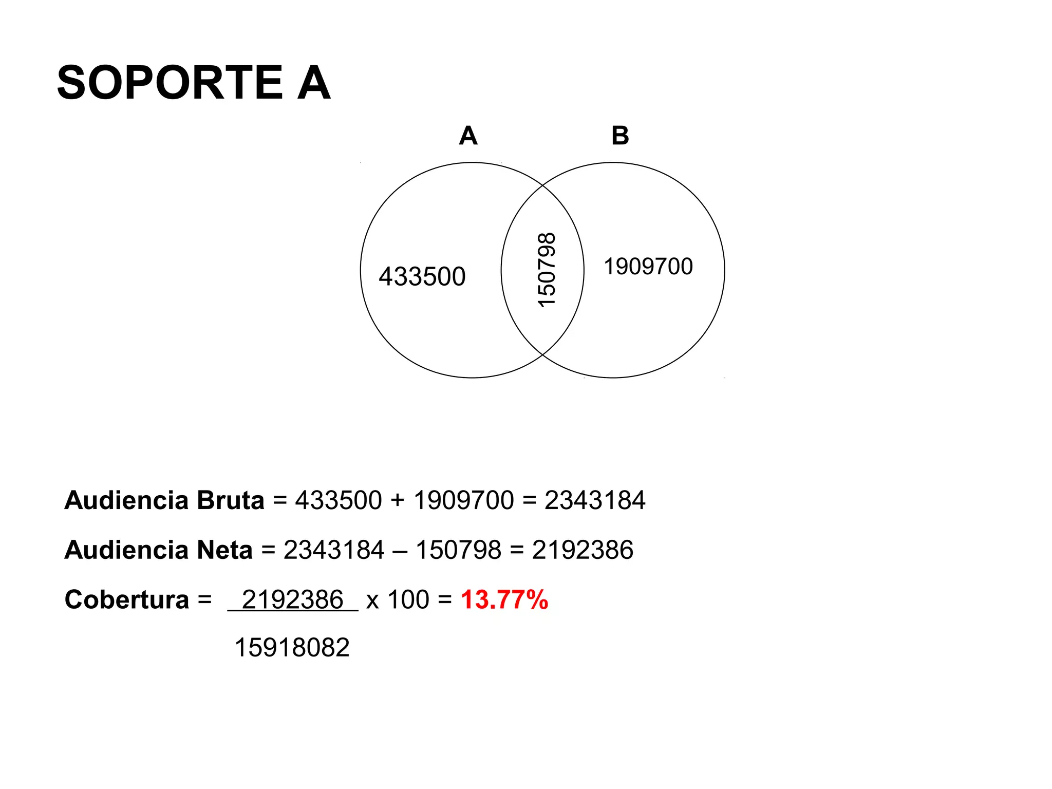 SOPORTE A
                              A             B




                                   150798
                         433500             1909700




Audiencia Bruta = 433500 + 1909700 = 2343184
Audiencia Neta = 2343184 – 150798 = 2192386
Cobertura =   2192386 x 100 = 13.77%
              15918082
 
