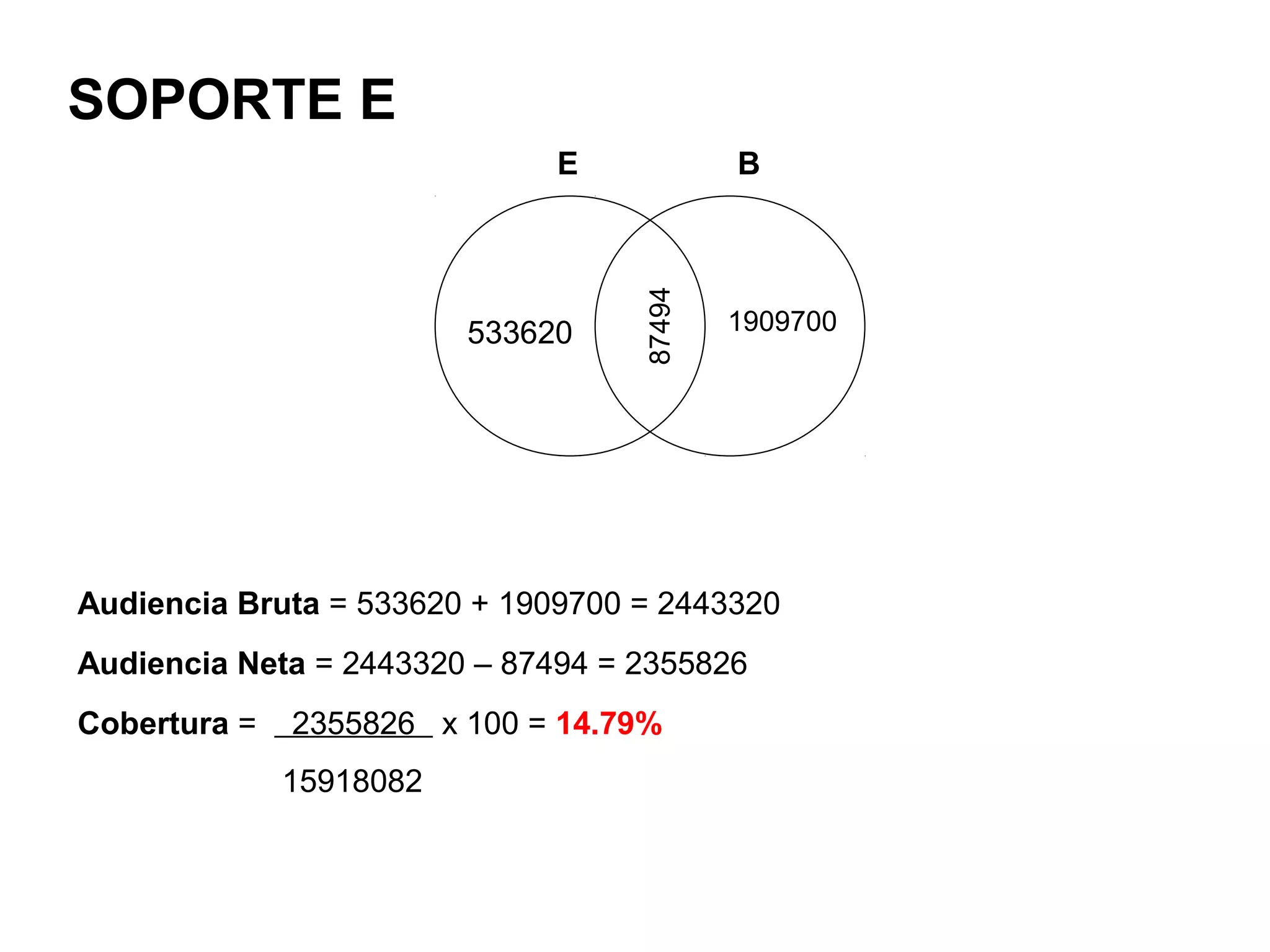 SOPORTE E
                              E            B




                                   87494
                         533620            1909700




Audiencia Bruta = 533620 + 1909700 = 2443320
Audiencia Neta = 2443320 – 87494 = 2355826
Cobertura =   2355826 x 100 = 14.79%
              15918082
 