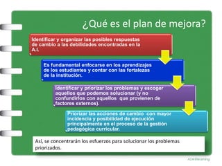 ¿Qué es el plan de mejora?
Identificar y organizar las posibles respuestas
de cambio a las debilidades encontradas en la
A.I.


     Es fundamental enfocarse en los aprendizajes
     de los estudiantes y contar con las fortalezas
     de la institución.

          Identificar y priorizar los problemas y escoger
          aquellos que podemos solucionar (y no
          confundirlos con aquellos que provienen de
          factores externos).

               Priorizar las acciones de cambio con mayor
               incidencia y posibilidad de ejecución
               principalmente en el proceso de la gestión
               pedagógica curricular.

 Así, se concentrarán los esfuerzos para solucionar los problemas
 priorizados.
 