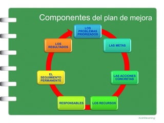 Componentes del plan de mejora
                      LOS
                  PROBLEMAS
                  PRIORIZADOS


       LOS
                                 LAS METAS
    RESULTADOS




    EL
                                   LAS ACCIONES
SEGUIMIENTO
                                    CONCRETAS
PERMANENTE




         RESPONSABLES    LOS RECURSOS
 