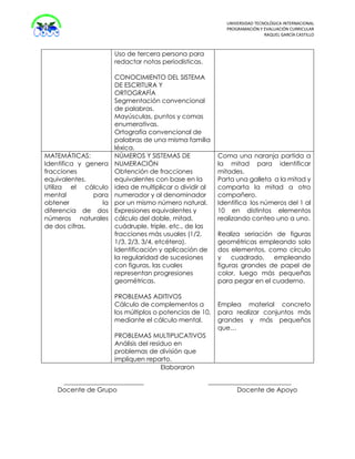 UNIVERSIDAD TECNOLÓGICA INTERNACIONAL
PROGRAMACIÓN Y EVALUACIÓN CURRICULAR
RAQUEL GARCÍA CASTILLO
Uso de tercera persona para
redactar notas periodísticas.
CONOCIMIENTO DEL SISTEMA
DE ESCRITURA Y
ORTOGRAFÍA
Segmentación convencional
de palabras.
Mayúsculas, puntos y comas
enumerativas.
Ortografía convencional de
palabras de una misma familia
léxica.
MATEMÁTICAS:
Identifica y genera
fracciones
equivalentes.
Utiliza el cálculo
mental para
obtener la
diferencia de dos
números naturales
de dos cifras.
NÚMEROS Y SISTEMAS DE
NUMERACIÓN
Obtención de fracciones
equivalentes con base en la
idea de multiplicar o dividir al
numerador y al denominador
por un mismo número natural.
Expresiones equivalentes y
cálculo del doble, mitad,
cuádruple, triple, etc., de las
fracciones más usuales (1/2,
1/3, 2/3, 3/4, etcétera).
Identificación y aplicación de
la regularidad de sucesiones
con figuras, las cuales
representan progresiones
geométricas.
PROBLEMAS ADITIVOS
Cálculo de complementos a
los múltiplos o potencias de 10,
mediante el cálculo mental.
PROBLEMAS MULTIPLICATIVOS
Análisis del residuo en
problemas de división que
impliquen reparto.
Coma una naranja partida a
la mitad para identificar
mitades.
Parta una galleta a la mitad y
comparta la mitad a otro
compañero.
Identifica los números del 1 al
10 en distintos elementos
realizando conteo uno a uno.
Realiza seriación de figuras
geométricas empleando solo
dos elementos, como círculo
y cuadrado, empleando
figuras grandes de papel de
color, luego más pequeñas
para pegar en el cuaderno.
Emplea material concreto
para realizar conjuntos más
grandes y más pequeños
que…
Elaboraron
_________________________ __________________________
Docente de Grupo Docente de Apoyo
 