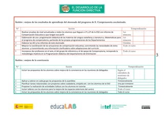 3
Ámbito : mejora de los resultados de aprendizaje del alumnado del programa de E. Compensatoria escolarizado.
Nº Acción Temporalización
1 Realizar pruebas de nivel actualizadas a todos los alumnos que lleguen a 1º y 2º de la ESO con informe de
Compensación Educativa o que tengan ese perfil
1er
trimestre
2 Elaboración de una programación didáctica de las materias de Lengua castellana y Literatura y Matemáticas para
el programa de compensatoria, partiendo de las propias programaciones de los Departamentos
1er
trimestre
3 Elaborar las ACI y los informes de este alumnado Octubre
4 Mejorar la coordinación de las actuaciones de compensación educativa, concretando las necesidades de estos
alumnos y transmitiendo una información clarificadora sobre adaptaciones del currículo
Todo el curso
5 Incorporar dos profesores en el aula, el del grupo de referencia y el de apoyo de Compensatoria, incluyendo la
metodología implícita en la Programación didáctica del departamento de Orientación
Todo el curso
Ámbito : mejora de la convivencia
Nº Acción Temporalización
1 Incluir las propuestas de los alumnos sobre mejora de la convivencia en las reuniones de delegados Según el
calendario de
reuniones de
delegados
2 Aplicar y valorar en cada grupo las propuestas de la asamblea Trimestralmente
3 Planificar tareas relacionadas con proyectos sobre ciudadanía, empatía etc con los alumnos de la ESO Una por trimestre
4 Proponer la realización de actividades lúdicas con los alumnos en tutorías Trimestralmente
5 Incluir talleres con los alumnos para la mejora de los espacios exteriores del centro Todo el curso
6 Incluir las propuestas de los alumnos sobre mejora de la convivencia en las reuniones de delegados Todo el curso
 