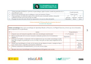3	
3
Visitas personales del director o persona en quien delegue, según el asunto, cuando las peticiones no se
hayan llevado a cabo.
Cuando proceda
4 Envío de las informaciones que se publiquen a través de Facebook, Twiiter… Todo el curso
5
Hacer partícipes a los diferentes agentes de la vida del centro, mostrando también voluntad de
colaborar con ellos en los casos en que sea viable.
1er
trimestre
2º
trimestre
3er
trimestre
6 El grupo de teatro del centro, llevará sus espectáculos a la casa de cultura del pueblo Diciembre Marzo Junio
Cursos tutorizado “El desarrollo de la función directiva”.
PLANES DE MEJORA
Ámbito metodología: Hacer de las metodologías de Aprendizaje Basado en Proyectos y de Flipped Classroom, el motor que sirva de lanzadera
para la adquisición de los aprendizajes.
Nº Acción Temporalización
1 Impartir cursos de formación específicos sobre estas metodologías al profesorado. 1er
y 2º trimestre
2 Dotar al profesorado de los recursos necesarios (ordenador portátil, red wi-fi, herramientas
digitales…)
Septiembre
3 Informar a las familias y al alumnado sobre las implicaciones que este cambio metodológico tendrá
para ellas (comprar un portátil para su uso en el aula), como para sus hijos (mejor adquisición de las
CCBB).
Mayo/Junio
4 Pilotar estas metodologías en el aula, con los recursos de que dispone el centro, y siempre en base a
unos criterios claros y específicos previamente establecidos.
Tercer
trimestre
5 Obtener conclusiones (retroalimentación) y, en su caso, revisar el plan. Tercer
trimestre
6 Recoger estas nuevas metodologías en las programaciones del siguiente curso escolar.
 