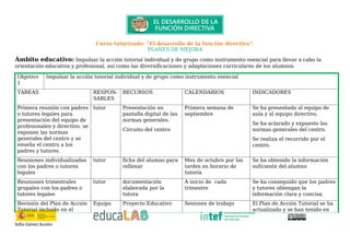 Curso tutorizado: “El desarrollo de la función directiva”.
PLANES DE MEJORA
Ámbito educativo: Impulsar la acción tutorial individual y de grupo como instrumento esencial para llevar a cabo la
orientación educativa y profesional, así como las diversificaciones y adaptaciones curriculares de los alumnos.
Objetivo
1
Impulsar la acción tutorial individual y de grupo como instrumento esencial
TAREAS RESPON-
SABLES
RECURSOS CALENDARIOS INDICADORES
Primera reunión con padres
o tutores legales para
presentación del equipo de
profesionales y directivo, se
exponen las normas
generales del centro y se
enseña el centro a los
padres y tutores.
tutor Presentación en
pantalla digital de las
normas generales.
Circuito del centro
Primera semana de
septiembre
Se ha presentado al equipo de
aula y al equipo directivo.
Se ha aclarado y expuesto las
normas generales del centro.
Se realiza el recorrido por el
centro.
Reuniones individualizadas
con los padres o tutores
legales
tutor ficha del alumno para
rellenar
Mes de octubre por las
tardes en horario de
tutoría
Se ha obtenido la información
suficiente del alumno
Reuniones trimestrales
grupales con los padres o
tutores legales
tutor documentación
elaborada por la
tutora
A inicio de cada
trimestre
Se ha conseguido que los padres
y tutores obtengan la
información clara y concisa.
Revisión del Plan de Acción
Tutorial incluido en el
Equipo Proyecto Educativo Sesiones de trabajo El Plan de Acción Tutorial se ha
actualizado y se han tenido en
Sofía Gómez Aunión
 