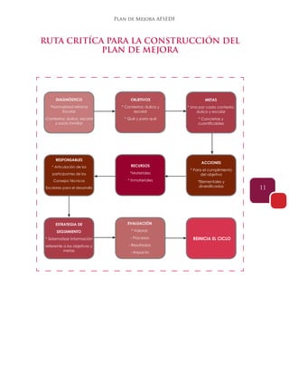 Plan de Mejora AFSEDF
11
RUTA CRITÍCA PARA LA CONSTRUCCIÓN DEL
PLAN DE MEJORA
DIAGNÓSTICO
*Normalidad Mínima
Escolar
-Contextos: áulico, escolar
y socio-familiar
RESPONSABLES
* Articulación de los
participantes de los
Consejos Técnicos
Escolares para el desarrollo
ESTRATEGIA DE
SEGUIMIENTO
* Sistematizar información
referente a los objetivos y
metas
OBJETIVOS
* Contextos: áulico y
escolar
* Qué y para qué
RECURSOS
*Materiales
* Inmateriales
EVALUACIÓN
* Valorar:
- Procesos
- Resultados
- Impacto
METAS
* Una por cada contexto:
áulico y escolar
* Concretas y
cuantificables
ACCIONES
* Para el cumplimiento
del objetivo
*Elementales y
diversificadas
REINICIA EL CICLO
 