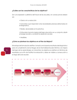 Plan de Mejora AFSEDF
16
¿Cuáles son las características de los objetivos?
Son una expresión cualitativa del hacer de las escuelas, en consecuencia deben
ser:
• Claros: en su redacción
• Concretos: que respondan a las necesidades precisas detectadas en
el diagnóstico.
• Reales: alcanzables en la práctica.
• Enfocados hacia la mejora del logro educativo en su conjunto: abatir
el rezago escolar y combatir la deserción escolar.
• Medibles.
¿Cómo se plantean los objetivos en el Plan de Mejora?
EstaetapadeformulacióndelPlan,tomarácomobaselosresultadosdeldiagnóstico
para el cumplimiento de los Rasgos de la Normalidad Escolar Mínima y la mejora
del logro de los aprendizajes; en tal sentido, los objetivos se definen en términos de
resultados con el fin de facilitar la evaluación y debe ser viable su consecución a
lo largo del ciclo escolar.
Diagnóstico
¿Qué
queremos
lograr?
¿Para qué
lo vamos a
hacer?
Elaborar
el/los
objetivo(s)
¿Qué/Para
qué?
OBJETIVOS
 