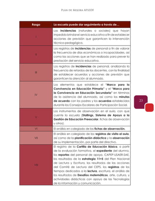 Plan de Mejora AFSEDF
23
Rasgo La escuela puede dar seguimiento a través de…
I
Las incidencias (naturales o sociales) que hayan
impedidobrindarel servicioeducativoafindeestablecer
acciones de previsión que garanticen la intervención
técnico-pedagógica.
II
Los registros de incidencias de personal a fin de valorar
la frecuencia de días económicos o incapacidades, así
como las acciones que se han realizado para prever la
prestación del servicio educativo.
III
Los registros de incidencias de personal, analizando la
frecuencia de retardos de los docentes, con la finalidad
de establecer acuerdos y acciones de previsión que
garanticen la atención al alumnado.
IV
Los elementos que establece el “Marco para la
Convivencia en Educación Primaria” y el “Marco para
la Convivencia en Educación Secundaria” en términos
de la asistencia del alumnado, así como las minutas
de acuerdo con los padres y los acuerdos establecidos
durante los Consejos Escolares de Participación Social.
V
Los instrumentos de observación en el aula, con que
cuente la escuela (Stallings, Sistema de Apoyo a la
Gestión de Educación Preescolar, fichas de observación
u otros).
VI El análisis en colegiado de las fichas de observación.
VII
El análisis en colegiado de los registros de visita al aula,
así como de la planificación didáctica y la observación
de su implementación, por parte del directivo.
VIII
El registro de la Cartilla de Educación Básica, a partir
de la evaluación formativa, el expediente del alumno,
los reportes del personal de apoyo, CAPEP-USAER-SAE,
los resultados de la estrategia 11+5 del Plan Nacional
de Lectura y Escritura, los resultados de las acciones
del Comité de Lectura del CEPS, los registros de los
tiempos dedicados a la lectura, escritura, el análisis de
los resultados de Desafíos matemáticos, arte, cultura, y
actividades didácticas con apoyo de las Tecnologías
de la información y comunicación.
 