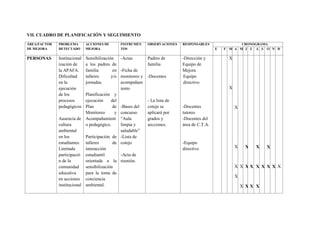 VII. CUADRO DE PLANIFICACIÓN Y SEGUIMIENTO
ÁREA/FACTOR
DE MEJORA
PROBLEMA
DETECTADO
ACCIONES DE
MEJORA
INSTRUMEN
TOS
OBSERVACIONES RESPONSABLES CRONOGRAMA
E F M A M J J A S O N D
PERSONAS Institucional
ización de
la APAFA.
Dificultad
en la
ejecución
de los
procesos
pedagógicos
Ausencia de
cultura
ambiental
en los
estudiantes.
Limitada
participació
n de la
comunidad
educativa
en acciones
institucional
Sensibilización
a los padres de
familia en
talleres y/o
jornadas.
Planificación y
ejecución del
Plan de
Monitoreo y
Acompañamient
o pedagógico.
Participación de
talleres de
interacción
estudiantil
orientada a la
sensibilización
para la toma de
conciencia
ambiental.
-Actas
-Ficha de
monitoreo y
acompañam
iento
-Bases del
concurso
“Aula
limpia y
saludable”
-Lista de
cotejo
-Acta de
reunión.
Padres de
familia
-Docentes
- La lista de
cotejo se
aplicará por
grados y
secciones.
-Dirección y
Equipo de
Mejora
Equipo
directivo
-Docentes
tutores
-Docentes del
área de C.T.A.
-Equipo
directivo
X
X
X
X
X
X
X
X
X
X
X
X
X
X
X
X
X
X
X X X
 
