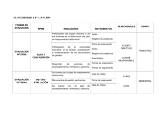 IX. MONITOREO Y EVALUACIÓN
FORMAS DE
EVALUACIÓN TIPOS INDICADORES INSTRUMENTOS
RESPONSABLES TIEMPO
EVALUACIÓN
INTERNA AUTO Y
COEVALUACIÓN
Participación del equipo directivo y de
los docentes en la elaboración del plan
de mejoramiento institucional.
Actas
Registro de asistencia
EQUIPO
DIRECTIVO
COMITÉ
RESPONSABLE
TRIMESTRAL
Participación de la comunidad
educativa en la revisión, actualización
e implementación de los documentos
de gestión.
Ficha de observación
Actas.
Registro de Asistencia.
Anecdotario.
Desarrollo de acciones de
acompañamiento, monitoreo y asesoría.
Fichas de observación.
Fichas de seguimiento.
EVALUACIÓN
EXTERNA
HETERO-
EVALUACIÓN
Se cuenta con un plan de mejoramiento
institucional
Lista de cotejo
CONEI
UGEL
SEMESTRALDocumentos de gestión pertinentes. Ficha de observación
Se cuenta con un plan de
acompañamiento, monitoreo y asesoría.
Lista de cotejo.
 