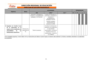 11
Objetivos Metas
ACTIVIDADES CRONOGRAMA
DRE UGEL* II.EE * M A M J J A S O
protocolos y estrategias de
monitoreo y acompañamiento
pedagógico a los docentes.
técnica a los docentes, en
protocolos y estrategias de
monitoreo y
acompañamiento
pedagógico docente.
Remiten resultados
sistematizados del
monitoreo a la DRE.
8. Impulsar la Gestión Local
de la Educación en la
mejora de las condiciones de
educabilidad de las
Instituciones Educativas.
Directores de y
especialistas de
GL.
Taller de asistencia
Focalizar las Instituciones
Educativas con condiciones
de educabilidad
desfavorables e involucrar
al gobierno local en su
mejoramiento, a través de
los COPRED
(*) Las actividades propuestas, a nivel de UGEL e II.EE. son referenciales para elaborar el plan de mejora; no obstante, debe predominar su iniciativa, creatividad y alineándose a la problemática
de su jurisdicción.
 