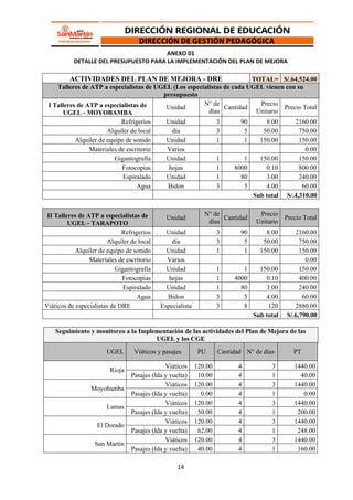 14
ANEXO 01
DETALLE DEL PRESUPUESTO PARA LA IMPLEMENTACIÓN DEL PLAN DE MEJORA
ACTIVIDADES DEL PLAN DE MEJORA - DRE TOTAL= S/.64,524.00
Talleres de ATP a especialistas de UGEL (Los especialistas de cada UGEL vienen con su
presupuesto
I Talleres de ATP a especialistas de
UGEL - MOYOBAMBA
Unidad
N° de
días
Cantidad
Precio
Unitario
Precio Total
Refrigerios Unidad 3 90 8.00 2160.00
Alquiler de local día 3 5 50.00 750.00
Alquiler de equipo de sonido Unidad 1 1 150.00 150.00
Materiales de escritorio Varios 0.00
Gigantografía Unidad 1 1 150.00 150.00
Fotocopias hojas 1 8000 0.10 800.00
Espiralado Unidad 1 80 3.00 240.00
Agua Bidon 3 5 4.00 60.00
Sub total S/.4,310.00
II Talleres de ATP a especialistas de
UGEL - TARAPOTO
Unidad
N° de
días
Cantidad
Precio
Unitario
Precio Total
Refrigerios Unidad 3 90 8.00 2160.00
Alquiler de local día 3 5 50.00 750.00
Alquiler de equipo de sonido Unidad 1 1 150.00 150.00
Materiales de escritorio Varios 0.00
Gigantografía Unidad 1 1 150.00 150.00
Fotocopias hojas 1 4000 0.10 400.00
Espiralado Unidad 1 80 3.00 240.00
Agua Bidon 3 5 4.00 60.00
Viáticos de especialistas de DRE Especialista 3 8 120 2880.00
Sub total S/.6,790.00
Seguimiento y monitoreo a la Implementación de las actividades del Plan de Mejora de las
UGEL y los CGE
UGEL Viáticos y pasajes PU Cantidad N° de días PT
Rioja
Viáticos 120.00 4 3 1440.00
Pasajes (Ida y vuelta) 10.00 4 1 40.00
Moyobamba
Viáticos 120.00 4 3 1440.00
Pasajes (Ida y vuelta) 0.00 4 1 0.00
Lamas
Viáticos 120.00 4 3 1440.00
Pasajes (Ida y vuelta) 50.00 4 1 200.00
El Dorado
Viáticos 120.00 4 3 1440.00
Pasajes (Ida y vuelta) 62.00 4 1 248.00
San Martín
Viáticos 120.00 4 3 1440.00
Pasajes (Ida y vuelta) 40.00 4 1 160.00
 