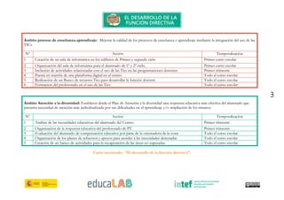 3
Ámbito proceso de enseñanza-aprendizaje: Mejorar la calidad de los procesos de enseñanza y aprendizaje mediante la integración del uso de las
TICs
Nº Acción Temporalización
1 Creación de un aula de informática en los edificios de Primer y segundo ciclo Primer curso escolar
2 Organización del aula de informática para el alumnado de 1º y 2º ciclo. Primer curso escolar
3 Inclusión de actividades relacionadas con el uso de las Tics en las programaciones docentes Primer trimestre
4 Puesta en marcha de una plataforma digital en el centro Todo el curso escolar
5 Realización de un Banco de recursos Tics para desarrollar la función docente Todo el curso escolar
6 Formacion del profesorado en el uso de las Tics Todo el curso escolar
Ámbito Atención a la diversidad: Establecer desde el Plan de Atención a la diversidad una respuesta educativa más efectiva del alumnado que
presenta necesidad de atención más individualizada por sus dificultades en el aprendizaje y/o ampliación de los mismos.
Nº Acción Temporalización
1 Análisis de las necesidades educativas del alumnado del Centro. Primer trimestre
2 Organización de la respuesta educativa del profesorado de PT Primer trimestre
3 Evaluación del alumnado de compensación educativa por parte de la orientadora de la zona Todo el curso escolar
4 Organización de los planes de refuerzos y apoyos para atender a las necesidades detectadas Todo el curso escolar
5 Creación de un banco de actividades para la recuperación de las áreas no superadas. Todo el curso escolar
Curso tutorizado: “El desarrollo de la función directiva”.
 