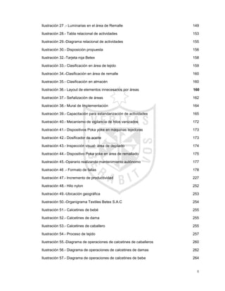 8
Ilustración 27 .- Luminarias en el área de Remalle ....................................................................149
Ilustración 28.- Tabla relacional de actividades..........................................................................153
Ilustración 29.-Diagrama relacional de actividades ....................................................................155
Ilustración 30.- Disposición propuesta........................................................................................156
Ilustración 32.-Tarjeta roja Betex ................................................................................................158
Ilustración 33.- Clasificación en área de tejido ...........................................................................159
Ilustración 34.-Clasificación en área de remalle .........................................................................160
Ilustración 35.- Clasificación en almacén....................................................................................160
Ilustración 36.- Layout de elementos innecesarios por áreas ....... 160
Ilustración 37.- Señalización de áreas ........................................................................................162
Ilustración 38.- Mural de Implementación...................................................................................164
Ilustración 39.- Capacitación para estandarización de actividades............................................165
Ilustración 40.- Mecanismo de vigilancia de hilos vanizados .....................................................172
Ilustración 41.- Dispositivos Poka yoke en máquinas tejedoras.................................................173
Ilustración 42.- Dosificador de aceite..........................................................................................173
Ilustración 43.- Inspección visual- área de depilado...................................................................174
Ilustración 44.- Dispositivo Poka yoke en área de remallado.....................................................175
Ilustración 45.-Operario realizando mantenimiento autónomo...................................................177
Ilustración 46 .- Formato de fallas...............................................................................................178
Ilustración 47.- Incremento de productividad..............................................................................227
Ilustración 48.- Hilo nylon............................................................................................................252
Ilustración 49.-Ubicación geográfica...........................................................................................253
Ilustración 50.-Organigrama Textiles Betex S.A.C .....................................................................254
Ilustración 51.- Calcetines de bebé.............................................................................................255
Ilustración 52.- Calcetines de dama............................................................................................255
Ilustración 53.- Calcetines de caballero......................................................................................255
Ilustración 54.- Proceso de tejido................................................................................................257
Ilustración 55.-Diagrama de operaciones de calcetines de caballeros ......................................260
Ilustración 56.- Diagrama de operaciones de calcetines de damas ...........................................262
Ilustración 57.- Diagrama de operaciones de calcetines de bebe..............................................264
 