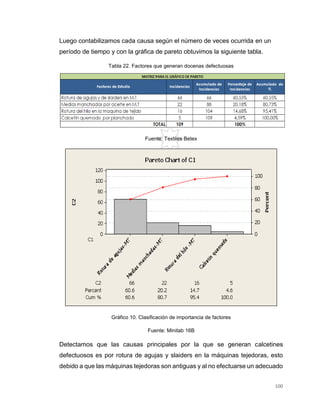 100
Luego contabilizamos cada causa según el número de veces ocurrida en un
período de tiempo y con la gráfica de pareto obtuvimos la siguiente tabla.
Tabla 22. Factores que generan docenas defectuosas
Fuente: Textiles Betex
Gráfico 10. Clasificación de importancia de factores
Fuente: Minitab 16B
Detectamos que las causas principales por la que se generan calcetines
defectuosos es por rotura de agujas y slaiders en la máquinas tejedoras, esto
debido a que las máquinas tejedoras son antiguas y al no efectuarse un adecuado
 