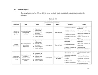 104
3.1.3 Plan de mejora:
Con la aplicación de los 5W, se definió como combatir cada causa de la baja productividad en la
empresa
Tabla 23.- 5W
 