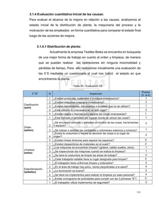 106
3.1.4 Evaluación cuantitativa Inicial de las causas:
Para evaluar el alcance de la mejora en relación a las causas, analizamos el
estado inicial de la distribución de planta, la maquinaria del proceso y la
motivación de los empleados en forma cuantitativa para comparar el estado final
luego de las acciones de mejora.
3.1.4.1 Distribución de planta:
Actualmente la empresa Textiles Betex se encuentra en búsqueda
de una mejor forma de trabajo en cuanto al orden y limpieza, de manera
que se puedan realizar las operaciones sin ninguna incomodidad y
pérdidas de tiempo. Para ello realizamos inicialmente una evaluación de
las 5´S mediante un cuestionario el cual nos indicó el estado en que
encontramos la planta.
Tabla 24.- Evaluación 5S
5 "S" N Inspección
Puntos
(0 al 4)
Clasificación
(seiri)
1 ¿Existen productos, materiales o procesos innecesarios? 1
2 ¿Existen máquinas o equipos innecesarios? 2
3 ¿Existen herramientas, documentos o muebles que no se utilicen? 1
4 ¿Está ubicado lo innecesario en un solo lugar? 2
5 ¿Existen reglas o normas para separar las cosas innecesarias? 1
Orden
(seiton)
1 ¿Está indicado o señalado los lugares donde se ubican las cosas? 1
2
¿Se encuentra indicado o señalado el nombre de las cosas, herramientas
o equipos?
2
3 ¿Se indican o señalan las cantidades o volúmenes máximos y mínimos? 1
4
¿Existe la costumbre o norma de devolver las cosas a su lugar de
origen?
2
5 ¿Existen líneas divisoras para separar los espacios? 0
Limpieza
(seiso)
1 ¿Existen desperdicios de materiales en el suelo? 2
2 ¿Las máquinas se encuentran limpias? (goteos, cables sueltos, otros) 1
3 ¿Se inspeccionan las máquinas cuando se realiza la limpieza? 1
4 ¿Se tiene la costumbre de limpiar las áreas de trabajo? 2
5 ¿Cada trabajador estable tiene su lugar designado para limpiar? 0
Estandarización
(seiketzu)
1 ¿El trabajador tiene uniformes limpios y ordenados? 2
2 ¿En el área de trabajo hay polvo, olores perjudiciales a la salud? 4
3 ¿La iluminación es buena? 2
4 ¿Se tiene los implementos para realizar la limpieza y/o aseo personal? 4
5 ¿Existe cronograma de actividades para cumplir con las 3 primeras "S"? 0
1 ¿El trabajador utiliza implementos de seguridad? 2
 