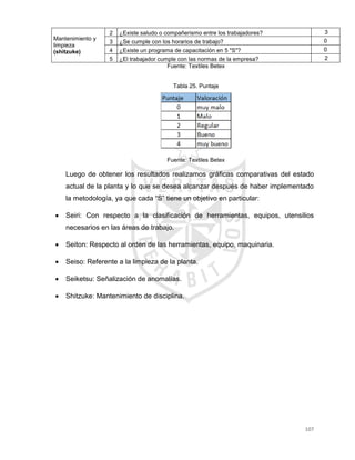 107
Mantenimiento y
limpieza
(shitzuke)
2 ¿Existe saludo o compañerismo entre los trabajadores? 3
3 ¿Se cumple con los horarios de trabajo? 0
4 ¿Existe un programa de capacitación en 5 "S"? 0
5 ¿El trabajador cumple con las normas de la empresa? 2
Fuente: Textiles Betex
Tabla 25. Puntaje
Fuente: Textiles Betex
Luego de obtener los resultados realizamos gráficas comparativas del estado
actual de la planta y lo que se desea alcanzar después de haber implementado
la metodología, ya que cada “S” tiene un objetivo en particular:
 Seiri: Con respecto a la clasificación de herramientas, equipos, utensilios
necesarios en las áreas de trabajo.
 Seiton: Respecto al orden de las herramientas, equipo, maquinaria.
 Seiso: Referente a la limpieza de la planta.
 Seiketsu: Señalización de anomalías.
 Shitzuke: Mantenimiento de disciplina.
 