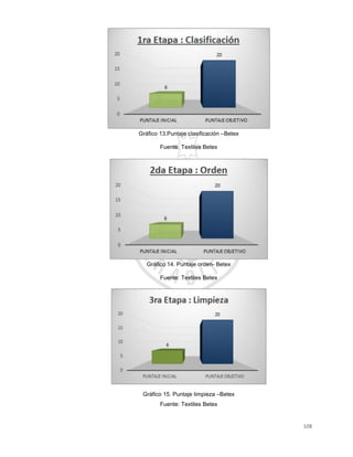 108
Gráfico 13.Puntaje clasificación –Betex
Fuente: Textiles Betex
Gráfico 14. Puntaje orden- Betex
Fuente: Textiles Betex
Gráfico 15. Puntaje limpieza –Betex
Fuente: Textiles Betex
 