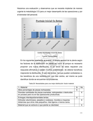 110
Hacemos una evaluación y observamos que se necesita implantar de manera
urgente la metodología 5´S para un mejor desempeño de las operaciones y por
el bienestar del personal.
Gráfico 18.-Puntaje inicial 5S- Betex
Fuente: Textiles Betex
En los siguientes apartados se evaluó el estado general de la planta según
los factores de la distribución de planta así como él porque es necesario
proponer una nueva distribución, si un tercio de estos requieren una
respuesta afirmativa si existen muchas posibilidades de obtener beneficios
mejorando la distribución. Si son dos tercios los que pueden contestarse si,
los beneficios de una redistribución son casi ciertos, así mismo se pudo
identificar donde se encuentran los problemas.
Tabla 26. Necesidades para una mejor distribución: factor material
1.- Material Si No
Altos porcentajes de piezas rechazadas. X
Grandes cantidades de piezas averiadas, estropeadas o destruidas
en proceso pero no en las operaciones productivas.
X
Entregas interdepartamentales lentas. X
Artículos voluminosos, pesados o costosos, movidos a mayores
distancias que otros más pequeños, más ligeros o menos caros.
X
Material que se extravía o que pierde su identidad. X
 