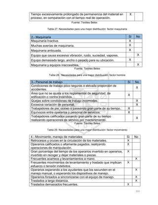 111
Tiempo excesivamente prolongado de permanencia del material en
proceso, en comparación con el tiempo real de operación.
X
Fuente: Textiles Betex
Tabla 27. Necesidades para una mejor distribución: factor maquinaria
2.- Maquinaria Si No
Maquinaria Inactiva. X
Muchas averías de maquinaria. X
Maquinaria anticuada. X
Equipo que causa excesiva vibración, ruido, suciedad, vapores. X
Equipo demasiado largo, ancho o pesado para su ubicación. X
Maquinaria y equipos inaccesibles. X
Fuente: Textiles Betex
Tabla 28 . Necesidades para una mejor distribución: factor hombre
3.- Personal de trabajo Si No
Condiciones de trabajo poco seguras o elevada proporción de
accidentes.
X
Área que no se ajusta a los reglamentos de seguridad, de
edificación o contra incendios.
X
Quejas sobre condiciones de trabajo incomodas. X
Excesiva variación de personal. X
Trabajadores de pie, ocioso o paseando gran parte de su tiempo. X
Equívocos entre operarios y personal de servicios. X
Trabajadores calificados pasando gran parte de su tiempo
realizando operaciones de servicio por mantenimiento.
X
Fuente: Textiles Betex
Tabla 29. Necesidades para una mejor distribución: factor movimiento
4.- Movimiento, manejo de materiales Si No
Retrocesos y cruces en la circulación de los materiales. X
Operarios calificados o altamente pagados, realizando
operaciones de manipulación.
X
Gran porcentaje del tiempo de los operarios invertido en operarios,
invertido en recoger y dejar materiales o piezas.
X
Frecuentes acarreos y levantamientos a mano. X
Frecuentes movimientos de levantamiento y traslado que implican
esfuerzo o tensión indebidos.
X
Operarios esperando a los ayudantes que los secunden en el
manejo manual, o esperando los dispositivos de manejo.
X
Operarios forzados a sincronizarse con el equipo de manejo. X
Traslados a larga distancia. X
Traslados demasiados frecuentes. X
 