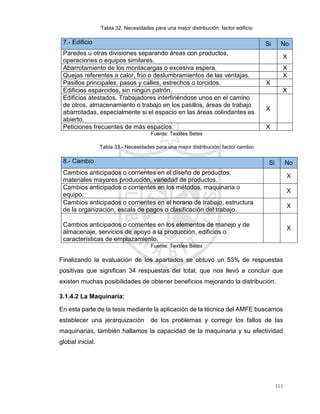 113
Tabla 32. Necesidades para una mejor distribución: factor edificio
7.- Edificio Si No
Paredes u otras divisiones separando áreas con productos,
operaciones o equipos similares.
X
Abarrotamiento de los montacargas o excesiva espera. X
Quejas referentes a calor, frío o deslumbramientos de las ventajas. X
Pasillos principales, pasos y calles, estrechos o torcidos. X
Edificios esparcidos, sin ningún patrón. X
Edificios atestados. Trabajadores interfiriéndose unos en el camino
de otros, almacenamiento o trabajo en los pasillos, áreas de trabajo
abarrotadas, especialmente si el espacio en las áreas colindantes es
abierto.
X
Peticiones frecuentes de más espacios. X
Fuente: Textiles Betex
Tabla 33.- Necesidades para una mejor distribución: factor cambio
8.- Cambio Si No
Cambios anticipados o corrientes en el diseño de productos,
materiales mayores producción, variedad de productos.
X
Cambios anticipados o corrientes en los métodos, maquinaria o
equipo.
X
Cambios anticipados o corrientes en el horario de trabajo, estructura
de la organización, escala de pagos o clasificación del trabajo.
X
Cambios anticipados o corrientes en los elementos de manejo y de
almacenaje, servicios de apoyo a la producción, edificios o
características de emplazamiento.
X
Fuente: Textiles Betex
Finalizando la evaluación de los apartados se obtuvo un 53% de respuestas
positivas que significan 34 respuestas del total, que nos llevó a concluir que
existen muchas posibilidades de obtener beneficios mejorando la distribución.
3.1.4.2 La Maquinaria:
En esta parte de la tesis mediante la aplicación de la técnica del AMFE buscamos
establecer una jerarquización de los problemas y corregir los fallos de las
maquinarias, también hallamos la capacidad de la maquinaria y su efectividad
global inicial.
 