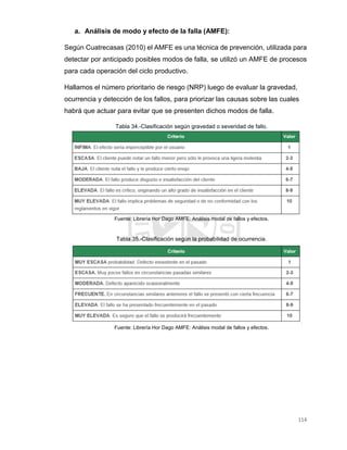 114
a. Análisis de modo y efecto de la falla (AMFE):
Según Cuatrecasas (2010) el AMFE es una técnica de prevención, utilizada para
detectar por anticipado posibles modos de falla, se utilizó un AMFE de procesos
para cada operación del ciclo productivo.
Hallamos el número prioritario de riesgo (NRP) luego de evaluar la gravedad,
ocurrencia y detección de los fallos, para priorizar las causas sobre las cuales
habrá que actuar para evitar que se presenten dichos modos de falla.
Tabla 34.-Clasificación según gravedad o severidad de fallo.
Fuente: Librería Hor Dago AMFE: Análisis modal de fallos y efectos.
Tabla 35.-Clasificación según la probabilidad de ocurrencia.
Fuente: Librería Hor Dago AMFE: Anàlisis modal de fallos y efectos.
 