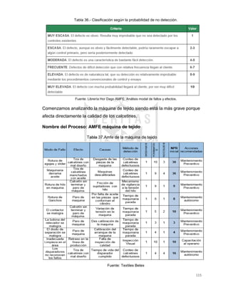 115
Tabla 36.- Clasificación según la probabilidad de no detección.
Fuente: Librería Hor Dago AMFE: Análisis modal de fallos y efectos.
Comenzamos analizando la máquina de tejido siendo está la más grave porque
afecta directamente la calidad de los calcetines.
Nombre del Proceso: AMFE máquina de tejido
Tabla 37.Amfe de la máquina de tejido
Fuente: Textiles Betex
 