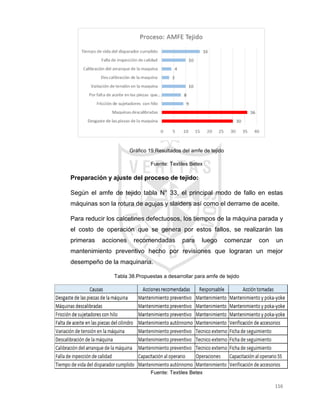116
Gráfico 19.Resultados del amfe de tejido
Fuente: Textiles Betex
Preparación y ajuste del proceso de tejido:
Según el amfe de tejido tabla N° 33, el principal modo de fallo en estas
máquinas son la rotura de agujas y slaiders así como el derrame de aceite.
Para reducir los calcetines defectuosos, los tiempos de la máquina parada y
el costo de operación que se genera por estos fallos, se realizarán las
primeras acciones recomendadas para luego comenzar con un
mantenimiento preventivo hecho por revisiones que lograran un mejor
desempeño de la maquinaria.
Tabla 38.Propuestas a desarrollar para amfe de tejido
Fuente: Textiles Betex
 
