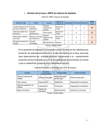 117
 Nombre del proceso: AMFE de máquina de depilado
Tabla 39. AMFE máquina de depilado
Fuente: Textiles Betex
En la operación de depilado los principales modos de fallo son los calcetines que
provienen de operaciones anteriores y la falta de limpieza en el área, para este
caso determinamos las primeras acciones relacionadas a un mantenimiento
preventivo de las luminarias que son la principal fuente de iluminación en el área
y que un desperfecto ocasiona poca visibilidad al operario.
Tabla 40. Propuestas a desarrollar para Amfe de depilado
Causas
Acciones
recomendadas
Responsable Acción tomada
Falta de controles de
calidad.
Sistema poka-yoke
Mantenimiento y
producción
Sistema poka-yoke
Fallo manual. Capacitación Producción Capacitación al operario
Falla de inspección de
calidad.
Capacitación Producción Capacitación al Operario
Mala iluminación.
Cambio de
Luminaria
Mantenimiento Cambio de Luminaria
Fuente: Textiles Betex
 