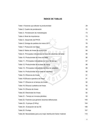 10
ÍNDICE DE TABLAS
Tabla 1.Factores que afectan la productividad............................................................................ 29
Tabla 2. Cuadro de ponderación ................................................................................................. 72
Tabla 3.- Ponderación de metodologías...................................................................................... 73
Tabla 4.-Nivel de importancia ...................................................................................................... 73
Tabla 5.- Desarrollo del PHVA..................................................................................................... 74
Tabla 6. Entrega de pedidos de marzo 2011............................................................................... 78
Tabla 7. Producción de líneas ..................................................................................................... 83
Tabla 8. Ratios de líneas de producción...................................................................................... 84
Tabla 9.- Principales indicadores de línea de calcetines de bebé............................................... 85
Tabla 10. Productividad de línea de bebé ................................................................................... 86
Tabla 11.- Principales indicadores de línea de damas................................................................ 87
Tabla 12. Productividad de la línea de dama............................................................................... 88
Tabla 13.- Principales indicadores de línea de caballero ............................................................ 89
Tabla 14. Productividad de la línea de caballero......................................................................... 90
Tabla 15. Eficiencia de líneas ...................................................................................................... 91
Tabla 16.Eficacia operativa de líneas .......................................................................................... 91
Tabla 17. Eficacia en el tiempo de líneas .................................................................................... 92
Tabla 18. Eficacia cualitativa de líneas........................................................................................ 92
Tabla 19 .Eficacia de líneas......................................................................................................... 92
Tabla 20. Efectividad de líneas.................................................................................................... 92
Tabla 21.- Tiempo en minutos pérdidos ...................................................................................... 93
Tabla 22. Factores que generan docenas defectuosas............................................................. 100
Tabla 23.- 5 porque (5 Why) ...................................................................................................... 104
Tabla 24.- Evaluación de las 5S ................................................................................................ 106
Tabla 25. Puntaje ....................................................................................................................... 107
Tabla 26. Necesidades para una mejor distribución-factor material.......................................... 110
 