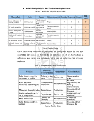 119
 Nombre del proceso: AMFE máquina de planchado
Tabla 43. Amfe de la máquina de planchado
Fuente: Textiles Betex
En el caso de la operación de planchado los principales modos de fallo son
originados por exceso de tiempo de los calcetines en el pre hormadoras y
calcetines que vienen mal remallado, para esto se determinó las primeras
acciones.
Tabla 44. Propuestas para Amfe de planchado
Causas
Acciones
recomendadas
Responsable Acción tomada
Falta de un control de
tiempo en el molde
Sistema poka-
yoke
Producción
Sistema poka-
yoke
Falta de aceite
lubricante en la máquina
Mantenimiento
Preventivo
Mantenimiento
Ficha de
seguimiento de
fallas y
mantenimiento
Máquinas des calibradas Capacitación Producción
Capacitación al
Operario
Inadecuada calibración
de la maquinaria
Capacitación Producción
Capacitación al
Operario
Mala iluminación
Cambio de
luminaria
Mantenimiento
Cambio de
Luminaria
Falla de inspección de
calidad
Capacitación Producción
Capacitación al
Operario-5s
Fuente: Textiles Betex
 