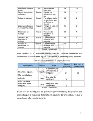 121
Maquinaria derrama
aceite
Leve Maquinas des
calibradas
20 15
Tiristor de maquina
malogrado
Regular Fricción de
sujetadores con
hilo
20 1
Rotura de ganchos Regular Por falta de aceite
en las piezas que
conforman el
cilindro
25 2
Los disparadores no
reconocen los fallos
Regular Tiempo de vida del
disparador
cumplido
15 2
El contacto se
malogra
Grave Variación de
tensión en la
maquina
60 1
La bobina del
relevador se
malogra
Grave Calibración del
arranque de la
maquina
70 1
El diodo de
separación se
malogra
Grave Calibración del
arranque de la
maquina
60 1
Fuente: Textiles Betex
Con respecto a la máquinas remalladoras las perdidas frecuentes son
ocasionadas por la rotura de agujas , caso similar al de la máquinaria de tejido.
Tabla 46. Análisis de Pérdidas de Máquina de remalle
Descripción Pérdida Causa
Pérdida
(minutos)
Frecuencia
(veces/mes)
Rotura de agujas. Regular
Calibración del
arranque de la
máquina 21 20
Mal remallado de
calcetín. Leve
Por falta de
lubricación 5 1
Falta de aceite
lubricante en la
máquina.
Leve
Máquinas des
calibradas 5 1
Fuente: Textiles Betex
En el caso de la máquinas de planchado (prehormadoras), las pérdidas son
originadas por la frecuencia de la falla del regulador de temperatura, ya que al
ser antiguas fallan constantemente.
 