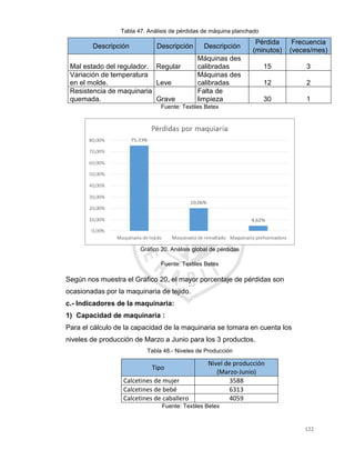 122
Tabla 47. Análisis de pérdidas de máquina planchado
Descripción Descripción Descripción
Pérdida
(minutos)
Frecuencia
(veces/mes)
Mal estado del regulador. Regular
Máquinas des
calibradas 15 3
Variación de temperatura
en el molde. Leve
Máquinas des
calibradas 12 2
Resistencia de maquinaria
quemada. Grave
Falta de
limpieza 30 1
Fuente: Textiles Betex
Gráfico 20. Análisis global de pérdidas
Fuente: Textiles Betex
Según nos muestra el Gráfico 20, el mayor porcentaje de pérdidas son
ocasionadas por la maquinaria de tejido.
c.- Indicadores de la maquinaria:
1) Capacidad de maquinaria :
Para el cálculo de la capacidad de la maquinaria se tomara en cuenta los
niveles de producción de Marzo a Junio para los 3 productos.
Tabla 48.- Niveles de Producción
Tipo
Nivel de producción
(Marzo-Junio)
Calcetines de mujer 3588
Calcetines de bebé 6313
Calcetines de caballero 4059
Fuente: Textiles Betex
 