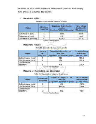 123
Se obtuvo las horas totales empleadas de la cantidad producida entre Marzo y
Junio en base a cada línea de producto:
- Maquinaria tejido:
Tabla 49.- Capacidad de máquinas de tejido
Modelo
Número de
máquinas
Capacidad de producción
efectiva
(segundos/ docenas de pares)
Horas totales
de utilización
(Marzo-Junio)
Calcetines de dama 4 1080 269.1
Calcetines de bebé 5 552 193.6
Calcetines de caballero 5 1027.2 231.6
Fuente: Textiles Betex
- Maquinaria remalle:
Tabla 50.-Capacidad de máquina de remalle
Modelo
Número
de
máquinas
Capacidad de producción
efectiva
(segundos/ docenas de pares)
Horas totales de
utilización
(Marzo-Junio)
Calcetines de mujer 1 156 155,5
Calcetines de bebé 1 104 182,4
Calcetines de
caballero 1 178 200,7
Fuente: Textiles Betex
- Máquina pre hormadora o de planchado:
Tabla 51.-Capacidad de máquinas de planchado
Modelo
Número de
maquinas
Capacidad de producción
efectiva
(segundos/ docenas de pares)
Horas totales
de utilización
(Marzo-Junio)
Calcetines de mujer 2 496 247,2
Calcetines de bebé 3 341,52 199,6
Calcetines de
caballero 2 602 339,4
Fuente: Textiles Betex
 