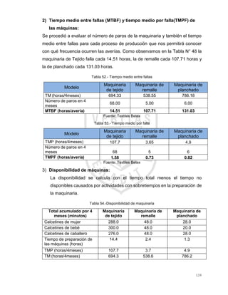 124
2) Tiempo medio entre fallas (MTBF) y tiempo medio por falla(TMPF) de
las máquinas:
Se procedió a evaluar el número de paros de la maquinaria y también el tiempo
medio entre fallas para cada proceso de producción que nos permitirá conocer
con qué frecuencia ocurren las averías. Como observamos en la Tabla N° 48 la
maquinaria de Tejido falla cada 14.51 horas, la de remalle cada 107.71 horas y
la de planchado cada 131.03 horas.
Tabla 52.- Tiempo medio entre fallas
Modelo
Maquinaria
de tejido
Maquinaria de
remalle
Maquinaria de
planchado
TM (horas/4meses) 694.33 538.55 786.18
Número de paros en 4
meses
68.00 5.00 6.00
MTBF (horas/avería) 14.51 107.71 131.03
Fuente: Textiles Betex
Tabla 53.- Tiempo medio por falla
Modelo
Maquinaria
de tejido
Maquinaria de
remalle
Maquinaria de
planchado
TMP (horas/4meses) 107.7 3.65 4.9
Número de paros en 4
meses 68 5 6
TMPF (horas/avería) 1.58 0.73 0.82
Fuente: Textiles Betex
3) Disponibilidad de máquinas:
La disponibilidad se calcula con el tiempo total menos el tiempo no
disponibles causados por actividades con sobretiempos en la preparación de
la maquinaria.
Tabla 54.-Disponibilidad de maquinaria
Total acumulado por 4
meses (minutos)
Maquinaria
de tejido
Maquinaria de
remalle
Maquinaria de
planchado
Calcetines de mujer 288.0 48.0 28.0
Calcetines de bebé 300.0 48.0 20.0
Calcetines de caballero 276.0 48.0 28.0
Tiempo de preparación de
las máquinas (horas)
14.4 2.4 1.3
TMP (horas/4meses) 107.7 3.7 4.9
TM (horas/4meses) 694.3 538.6 786.2
 
