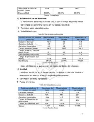 125
Tiempo que se debió de
producir (horas)
816.4 544.6 792.3
Disponibilidad 85.05% 98.89% 99.22%
Fuente: Textiles Betex
4) Rendimiento de las Máquinas:
El Rendimiento de la maquinaria se calcula con el tiempo disponible menos
los tiempos que generan pérdidas en el proceso productivo:
 Tiempo en vacío y paradas cortas.
 Velocidad reducida.
Tabla 55.- Rendimiento de Máquinas
Total acumulado por 4 meses
(minutos)
Maquinaria de
tejido
Maquinaria de
remalle
Maquinaria de
planchado
Calcetines de mujer 10.0 0.0 0.8
Calcetines de bebé 3.5 0.1 0.1
Calcetines de caballero 8.1 0.2 0.2
Tiempo operativo (horas) 694.3 538.6 786.2
Tiempo en vacío y paradas
cortas (horas) 19.2 4.8 4.8
Velocidad reducida (horas) 21.6 0.3 1.0
Tiempo de producción real
(horas) 653.5 533.5 780.4
Rendimiento 94.13% 99.06% 99.26%
Fuente: Textiles Betex
Estas pérdidas son la que generan los efectos de Caídas de velocidad.
5) Calidad:
La calidad se calcula en el tiempo perdido por los productos que resultaron
defectuosos en relación al tiempo empleado por los mismos:
 Defectos de calidad y reprocesos.
 Puesta en marcha.
Tabla 56.-Calidad de máquinas
Total acumulado por 4
meses (minutos)
Maquinaria de
tejido
Maquinaria de
remalle
Maquinaria de
planchado
Calcetines de mujer 31.5 2.7 5.8
Calcetines de bebé 101.4 11.5 25.1
Calcetines de caballero 43.4 4.5 10.2
Tiempo de fabricación de
defectuosos
176.2 18.7 41.0
Tiempo de producción real 518.1 519.9 745.1
Calidad 74.62% 96.53% 94.78%
Fuente: Textiles Betex
 