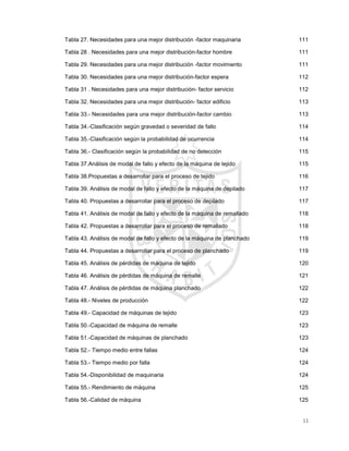 11
Tabla 27. Necesidades para una mejor distribución -factor maquinaria ................................... 111
Tabla 28 . Necesidades para una mejor distribución-factor hombre ......................................... 111
Tabla 29. Necesidades para una mejor distribución -factor movimiento................................... 111
Tabla 30. Necesidades para una mejor distribución-factor espera ........................................... 112
Tabla 31 . Necesidades para una mejor distribución- factor servicio ........................................ 112
Tabla 32. Necesidades para una mejor distribución- factor edificio .......................................... 113
Tabla 33.- Necesidades para una mejor distribución-factor cambio ......................................... 113
Tabla 34.-Clasificación según gravedad o severidad de fallo ................................................... 114
Tabla 35.-Clasificación según la probabilidad de ocurrencia .................................................... 114
Tabla 36.- Clasificación según la probabilidad de no detección................................................ 115
Tabla 37.Análisis de modal de fallo y efecto de la máquina de tejido ....................................... 115
Tabla 38.Propuestas a desarrollar para el proceso de tejido .................................................... 116
Tabla 39. Análisis de modal de fallo y efecto de la máquina de depilado ................................. 117
Tabla 40. Propuestas a desarrollar para el proceso de depilado .............................................. 117
Tabla 41. Análisis de modal de fallo y efecto de la máquina de remallado............................... 118
Tabla 42. Propuestas a desarrollar para el proceso de remallado............................................ 118
Tabla 43. Análisis de modal de fallo y efecto de la máquina de planchado.............................. 119
Tabla 44. Propuestas a desarrollar para el proceso de planchado ........................................... 119
Tabla 45. Análisis de pérdidas de máquina de tejido ................................................................ 120
Tabla 46. Análisis de pérdidas de máquina de remalle ............................................................. 121
Tabla 47. Análisis de pérdidas de máquina planchado ............................................................. 122
Tabla 48.- Niveles de producción .............................................................................................. 122
Tabla 49.- Capacidad de máquinas de tejido ............................................................................ 123
Tabla 50.-Capacidad de máquina de remalle............................................................................ 123
Tabla 51.-Capacidad de máquinas de planchado ..................................................................... 123
Tabla 52.- Tiempo medio entre fallas ........................................................................................ 124
Tabla 53.- Tiempo medio por falla ............................................................................................. 124
Tabla 54.-Disponibilidad de maquinaria..................................................................................... 124
Tabla 55.- Rendimiento de máquina.......................................................................................... 125
Tabla 56.-Calidad de máquina................................................................................................... 125
 
