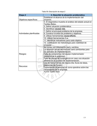 129
Tabla 59.-Descripción de etapa 2
Etapa 2 2. Describir la situación problemática
Objetivos específicos:
Establecer el alcance de la implementación del
proyecto.
Actividades planificadas
4. El diagnóstico muestra el análisis del estado actual en
Textiles Betex.
5. Definir situación problemática.
6. Identificar causas raíz.
7. Definir el principal problema de la empresa.
8. Construir el árbol de problema y objetivos.
9. Utilizar herramientas causa-efecto.
10. Utilizar herramientas 5-w.
11. Identificar indicadores para cada objetivo.
12. Justificación de metodología para viabilidad de
proyecto.
Riesgos:
No contar con información real y verídica.
La situación actual del mercado será cambiantes para
los periodos de implementación.
Falta de compromiso del equipo implementador
(personal de la empresa).
Falta de planes de contingencia en caso una situación
adversa en el proceso de implementación.
Recursos:
Uso de herramientas de mejora (5w; lluvia de ideas,
diagramas de Pareto).
Capacitación al personal en zona operativa sobre las
necesidades de la empresa.
Fuente: Textiles Betex
 