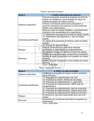 130
Tabla 60.- Descripción de etapa 3
Etapa 3 3. Definir alternativas de solución
Objetivos específicos:
Conocer la situación actual de la empresa con el fin de
evaluar sus fortalezas y oportunidades de mejora en
materia de gestión de mejora continúa.
Orientar a la empresa acerca de la preparación y
acciones necesarias para alcanzar la conformidad del
SGMC a ser implementado.
Elaborar el plan de trabajo detallado y específicamente
orientado a las necesidades de la organización.
Actividades planificadas
13, Elaboración de propuesta del plan de trabajo (Gantt).
14. Presentación del diagnóstico y plan de trabajo
(Gantt).
15. Ajuste de la propuesta de informe y plan de trabajo
(Gantt).
16. Entrega de plan de trabajo.
Riesgos:
Falta de compromiso por parte de la empresa
(actividades y responsables de implementación).
No identificar riesgos al implantar el diseño de mejora.
Recursos:
Dictado de curso: liderazgo y compromiso en la gestión.
Dictado de curso: compromiso con la gestión de mejora
continúa.
Dictado de curso: introducción a los modelos de mejora
continúa.
Fuente: Textiles Betex
Tabla 61.-Descripción de etapa 4
Etapa 4 4. Definir un plan de trabajo
Objetivos específicos:
Establecer la propuesta de mejora continua aprobada
por la dirección.
Actividades planificadas
17. Propuesta de implementación: las "5S".
18. Propuesta de diseño: distribución de planta.
19, Propuesta de implementación: 4 casas QFD.
20. Propuesta de implementación: AMFE (plan de
mantenimiento).
21. Propuesta de implementación: plan de motivación.
22. Propuesta de implementación: sistema poka yoke.
23. Propuesta de implementación: Balance scorecard.
Riesgos:
El personal no sea hace responsable de lo que se le
asigna.
Recursos:
Aprobación por la dirección del sistema de gestión por
implementar.
Fuente: Textiles Betex
 