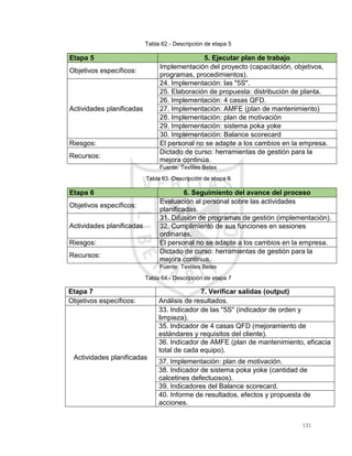 131
Tabla 62.- Descripción de etapa 5
Etapa 5 5. Ejecutar plan de trabajo
Objetivos específicos:
Implementación del proyecto (capacitación, objetivos,
programas, procedimientos).
Actividades planificadas
24. Implementación: las "5S".
25. Elaboración de propuesta: distribución de planta.
26. Implementación: 4 casas QFD.
27. Implementación: AMFE (plan de mantenimiento)
28. Implementación: plan de motivación
29. Implementación: sistema poka yoke
30. Implementación: Balance scorecard
Riesgos: El personal no se adapte a los cambios en la empresa.
Recursos:
Dictado de curso: herramientas de gestión para la
mejora continúa.
Fuente: Textiles Betex
Tabla 63.-Descripción de etapa 6
Etapa 6 6. Seguimiento del avance del proceso
Objetivos específicos:
Evaluación al personal sobre las actividades
planificadas.
Actividades planificadas
31. Difusión de programas de gestión (implementación).
32. Cumplimiento de sus funciones en sesiones
ordinarias.
Riesgos: El personal no se adapte a los cambios en la empresa.
Recursos:
Dictado de curso: herramientas de gestión para la
mejora continua.
Fuente: Textiles Betex
Tabla 64.- Descripción de etapa 7
Etapa 7 7. Verificar salidas (output)
Objetivos específicos: Análisis de resultados.
Actividades planificadas
33. Indicador de las "5S" (indicador de orden y
limpieza).
35. Indicador de 4 casas QFD (mejoramiento de
estándares y requisitos del cliente).
36. Indicador de AMFE (plan de mantenimiento, eficacia
total de cada equipo).
37. Implementación: plan de motivación.
38. Indicador de sistema poka yoke (cantidad de
calcetines defectuosos).
39. Indicadores del Balance scorecard.
40. Informe de resultados, efectos y propuesta de
acciones.
 