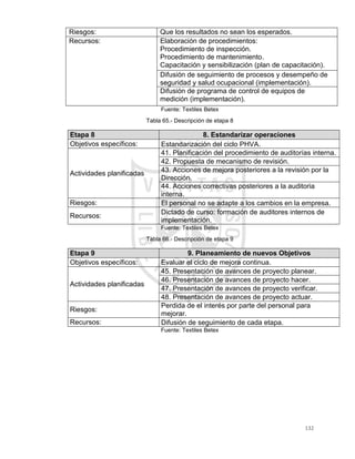 132
Riesgos: Que los resultados no sean los esperados.
Recursos: Elaboración de procedimientos:
Procedimiento de inspección.
Procedimiento de mantenimiento.
Capacitación y sensibilización (plan de capacitación).
Difusión de seguimiento de procesos y desempeño de
seguridad y salud ocupacional (implementación).
Difusión de programa de control de equipos de
medición (implementación).
Fuente: Textiles Betex
Tabla 65.- Descripción de etapa 8
Etapa 8 8. Estandarizar operaciones
Objetivos específicos: Estandarización del ciclo PHVA.
Actividades planificadas
41. Planificación del procedimiento de auditorías interna.
42. Propuesta de mecanismo de revisión.
43. Acciones de mejora posteriores a la revisión por la
Dirección.
44. Acciones correctivas posteriores a la auditoria
interna.
Riesgos: El personal no se adapte a los cambios en la empresa.
Recursos:
Dictado de curso: formación de auditores internos de
implementación.
Fuente: Textiles Betex
Tabla 66.- Descripción de etapa 9
Etapa 9 9. Planeamiento de nuevos Objetivos
Objetivos específicos: Evaluar el ciclo de mejora continua.
Actividades planificadas
45. Presentación de avances de proyecto planear.
46. Presentación de avances de proyecto hacer.
47. Presentación de avances de proyecto verificar.
48. Presentación de avances de proyecto actuar.
Riesgos:
Perdida de el interés por parte del personal para
mejorar.
Recursos: Difusión de seguimiento de cada etapa.
Fuente: Textiles Betex
 
