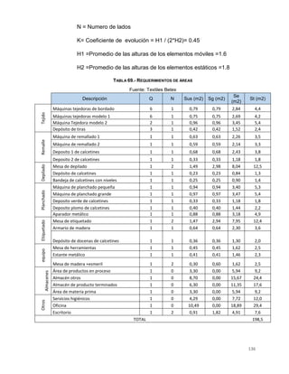 136
N = Numero de lados
K= Coeficiente de evolución = H1 / (2*H2)= 0.45
H1 =Promedio de las alturas de los elementos móviles =1.6
H2 =Promedio de las alturas de los elementos estáticos =1.8
TABLA 69.- REQUERIMIENTOS DE ÁREAS
Fuente: Textiles Betex
Descripción Q N Sus (m2) Sg (m2)
Se
(m2)
St (m2)
Tejido
Máquinas tejedoras de bordado 6 1 0,79 0,79 2,84 4,4
Máquinas tejedoras modelo 1 6 1 0,75 0,75 2,69 4,2
Máquina Tejedora modelo 2 2 1 0,96 0,96 3,45 5,4
Depósito de tiras 3 1 0,42 0,42 1,52 2,4
Remalle
Máquina de remallado 1 1 1 0,63 0,63 2,26 3,5
Máquina de remallado 2 1 1 0,59 0,59 2,14 3,3
Deposito 1 de calcetines 1 1 0,68 0,68 2,43 3,8
Deposito 2 de calcetines 1 1 0,33 0,33 1,18 1,8
Depilado
Mesa de depilado 1 2 1,49 2,98 8,04 12,5
Depósito de calcetines 1 1 0,23 0,23 0,84 1,3
Bandeja de calcetines con niveles 1 1 0,25 0,25 0,90 1,4
Planchado
Máquina de planchado pequeña 1 1 0,94 0,94 3,40 5,3
Máquina de planchado grande 1 1 0,97 0,97 3,47 5,4
Deposito verde de calcetines 1 1 0,33 0,33 1,18 1,8
Deposito plomo de calcetines 1 1 0,40 0,40 1,44 2,2
Aparador metálico 1 1 0,88 0,88 3,18 4,9
Etiquetado
Mesa de etiquetado 1 2 1,47 2,94 7,95 12,4
Armario de madera 1 1 0,64 0,64 2,30 3,6
Depósito de docenas de calcetines 1 1 0,36 0,36 1,30 2,0
equipo
Mesa de herramientas 1 1 0,45 0,45 1,62 2,5
Estante metálico 1 1 0,41 0,41 1,46 2,3
Mesa de madera +esmeril 1 2 0,30 0,60 1,62 2,5
Almacenes
Área de productos en proceso 1 0 3,30 0,00 5,94 9,2
Almacén otros 1 0 8,70 0,00 15,67 24,4
Almacén de producto terminados 1 0 6,30 0,00 11,35 17,6
Área de materia prima 1 0 3,30 0,00 5,94 9,2
Otros
Servicios higiénicos 1 0 4,29 0,00 7,72 12,0
Oficina 1 0 10,49 0,00 18,89 29,4
Escritorio 1 2 0,91 1,82 4,91 7,6
TOTAL 198,5
 