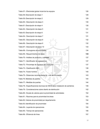 12
Tabla 57.- Efectividad global inicial de los equipos ................................................................... 126
Tabla 58.-Descripción de etapa 1 .............................................................................................. 128
Tabla 59.-Descripción de etapa 2 .............................................................................................. 129
Tabla 60.- Descripción de etapa 3 ............................................................................................. 130
Tabla 61.-Descripción de etapa 4 .............................................................................................. 130
Tabla 62.- Descripción de etapa 5 ............................................................................................. 131
Tabla 63.-Descripción de etapa 6 .............................................................................................. 131
Tabla 64.- Descripción de etapa 7 ............................................................................................. 131
Tabla 65.- Descripción de etapa 8 ............................................................................................. 132
Tabla 66.- Descripción de etapa 9 ............................................................................................. 132
Tabla 67.- Descripción de etapa 10 ........................................................................................... 133
Tabla 68.- Cronograma de actividades...................................................................................... 134
Tabla 69.- Requerimientos de áreas.............................................. 134
Tabla 70.- Análisis de producto y cantidad................................................................................ 137
Tabla 71.- Identificador de operaciones..................................................................................... 137
Tabla 72.- Porcentaje de ingresos por productos...................................................................... 137
Tabla 73.- Clasificación ABC ..................................................................................................... 138
Tabla 74.- Factor hombre........................................................................................................... 140
Tabla 75.- Distancias recomendadas en vías de circulación.................................................... 143
Tabla 76.-Medidas de pasillos ................................................................................................... 144
Tabla 77.- Medidas de puertas .................................................................................................. 144
Tabla 78.- Especificaciones tecnicas de OSHA para instalación de sanitarios......................... 148
Tabla 79.- Consideraciones sobre diseño de distribución......................................................... 152
Tabla 80.- Escala de valores para la proximidad de actividades............................................... 152
Tabla 81.- Razones para la proximidad de áreas...................................................................... 153
Tabla 82.-Valores de proximidad por departamento ................................................................. 154
Tabla 83.-Identificación de proximidad ...................................................................................... 154
Tabla 84.- Leyenda de operaciones .......................................................................................... 155
Tabla 85.- Tiempo de operaciones ............................................................................................ 156
Tabla 86.- Eficiencia de línea..................................................................................................... 157
 