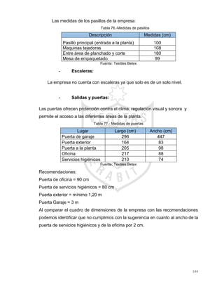 144
Las medidas de los pasillos de la empresa:
Tabla 76.-Medidas de pasillos
Descripción Medidas (cm)
Pasillo principal (entrada a la planta) 100
Maquinas tejedoras 108
Entre área de planchado y corte 180
Mesa de empaquetado 99
Fuente: Textiles Betex
- Escaleras:
La empresa no cuenta con escaleras ya que solo es de un solo nivel.
- Salidas y puertas:
Las puertas ofrecen protección contra el clima, regulación visual y sonora y
permite el acceso a las diferentes áreas de la planta.
Tabla 77.- Medidas de puertas
Lugar Largo (cm) Ancho (cm)
Puerta de garaje 296 447
Puerta exterior 164 83
Puerta a la planta 205 98
Oficina 217 88
Servicios higiénicos 210 74
Fuente: Textiles Betex
Recomendaciones:
Puerta de oficina = 90 cm
Puerta de servicios higiénicos = 80 cm
Puerta exterior = mínimo 1,20 m
Puerta Garaje = 3 m
Al comparar el cuadro de dimensiones de la empresa con las recomendaciones
podemos identificar que no cumplimos con la sugerencia en cuanto al ancho de la
puerta de servicios higiénicos y de la oficina por 2 cm.
 