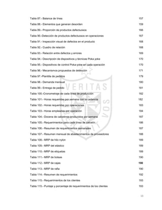 13
Tabla 87.- Balance de línea ....................................................................................................... 157
Tabla 88.- Elementos que generan desorden............................................................................ 159
Tabla 89.- Proporción de productos defectuosos ...................................................................... 166
Tabla 90.-Detección de productos defectuosos en operaciones............................................... 167
Tabla 91.- Inspección visual de defectos en el producto........................................................... 168
Tabla 92.- Cuadro de relación ................................................................................................... 168
Tabla 93.- Relación entre defectos y errores............................................................................. 169
Tabla 94.- Descripción de dispositivos y técnicas Poka yoke ................................................... 170
Tabla 95.- Dispositivos de control Poka-yoke en cada operación............................................. 170
Tabla 96.- Mecanismos propuestos de detección ..................................................................... 171
Tabla 97.-Plantilla de pedidos.................................................................................................... 179
Tabla 98.- Demanda mensual.................................................................................................... 180
Tabla 99.- Entrega de pedido .................................................................................................... 181
Tabla 100.-Cronometraje de cada línea de producción............................................................. 182
Tabla 101.- Horas requeridas por semana con la cadencia .......... 182
Tabla 102.- Horas requeridas por operaciones ......................................................................... 183
Tabla 103.- Horas empleadas por operación............................................................................. 184
Tabla 104.- Docena de calcetines producidos por semana....................................................... 187
Tabla 105.- Requerimientos para cada línea de calcetín .......................................................... 186
Tabla 106.- Resumen de requerimientos semanales ................................................................ 187
Tabla 107.- Resumen mensual de abastecimientos de proveedores ....................................... 188
Tabla 108.- MRP de hilo nylon................................................................................................... 189
Tabla 109.- MRP del elástico..................................................................................................... 189
Tabla 110.- MRP de etiquetas ................................................................................................... 189
Tabla 111.- MRP de bolsas........................................................................................................ 190
Tabla 112.- MRP de cajas.............................................................. 190
Tabla 113.- MRP de rafia........................................................................................................... 190
Tabla 114.- Resumen de requerimientos................................................................................... 192
Tabla 115.- Requerimientos de los clientes............................................................................... 193
Tabla 115.- Puntaje y porcentaje de requerimientos de los clientes ......................................... 193
 