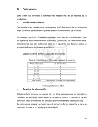 148
7) Factor servicio:
Este factor está orientado a satisfacer las necesidades de los factores de la
producción.
- Instalaciones sanitarias:
Son instalaciones relativamente permanentes y difíciles de ampliar o cambiar de
lugar por lo que se recomienda planear para un número mayor de usuarios.
La empresa cuenta con 2 servicios sanitarios, tanto para las operarias como para
los operarios, buscando mantener la limpieza y privacidad de cada uno de ellos,
consideramos que son suficientes para los 4 operarios que laboran, estos se
encuentran limpios, iluminados y ventilados.
Especificaciones de OSHA (estándar americano):
Tabla 78.- Especificaciones OSHA para instalación de sanitarios
Fuente: Especificaciones OSHA
- Servicios de alimentación:
Actualmente la empresa no cuenta con un área asignada para un comedor o
cafetería, sin embargo cuenta equipos necesarios para la conservación de los
alimentos hasta el momento del almuerzo (horno microondas y refrigeradora).
Se recomienda asignar un lugar para el almuerzo de los operarios y para su
descanso durante la hora asignada de refrigerio.
 