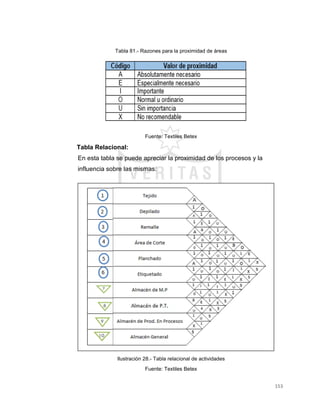 153
Tabla 81.- Razones para la proximidad de áreas
Fuente: Textiles Betex
Tabla Relacional:
En esta tabla se puede apreciar la proximidad de los procesos y la
influencia sobre las mismas:
Ilustración 28.- Tabla relacional de actividades
Fuente: Textiles Betex
 