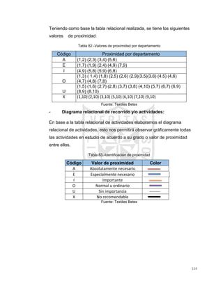 154
Teniendo como base la tabla relacional realizada, se tiene los siguientes
valores de proximidad:
Tabla 82.-Valores de proximidad por departamento
Código Proximidad por departamento
A (1,2) (2,3) (3,4) (5,6)
E (1,7) (1,9) (2,4) (4,9) (7,9)
I (4,9) (5,8) (5,9) (6,8)
O
(1,3) ( 1,4) (1,8) (2,5) (2,6) (2,9)(3,5)(3,6) (4,5) (4,6)
(4,7) (4,8) (7,8)
U
(1,5) (1,6) (2,7) (2,8) (3,7) (3,8) (4,10) (5,7) (6,7) (6,9)
(8,9) (8,10)
X (1,10) (2,10) (3,10) (5,10) (6,10) (7,10) (9,10)
Fuente: Textiles Betex
- Diagrama relacional de recorrido y/o actividades:
En base a la tabla relacional de actividades elaboramos el diagrama
relacional de actividades, esto nos permitirá observar gráficamente todas
las actividades en estudio de acuerdo a su grado o valor de proximidad
entre ellos.
Tabla 83.-Identificación de proximidad
Código Valor de proximidad Color
A Absolutamente necesario
E Especialmente necesario
I Importante
O Normal u ordinario
U Sin importancia --------
X No recomendable
Fuente: Textiles Betex
 