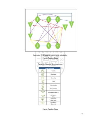 155
Ilustración 29.-Diagrama relacional de actividades
Fuente: Textiles Betex
Tabla 84.- Leyenda de operaciones
Fuente: Textiles Betex
 